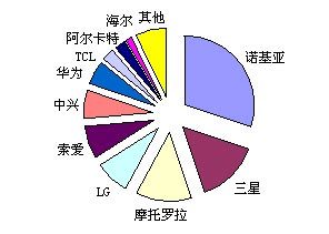 2008年上半年中国手机产销情况深度分析